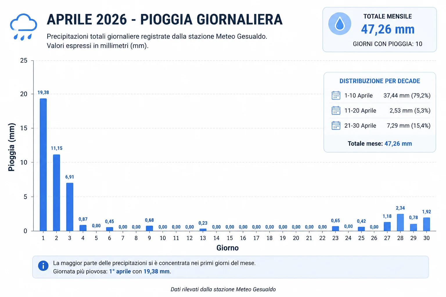 Aprile 2026 - Pioggia giornaliera storico hourly 2026 03 01 2026 03 31 Impossibile mostrare la visualizzazione creaiamo un articolo per le statistiche del mese di marzo tu scrivimelo completo io ti do i dati che puoi analizzare, poi dove ci vuole una foto metto un grafico e lo metto dove dici tu specificando (grafico pioggia grafico temperatura ed ecc ) scrivimelo in html tiny e dimmi anche come completare questi campi Immagine generata: Meteo Gesualdo: marzo 2026 Modifica Immagine generata: Meteo di marzo 2026 Modifica storico hourly 2026 04 01 2026 04 30 Impossibile mostrare la visualizzazione facciamo stessa cosa per aprile Immagine generata: Meteo aprile 2026: statistiche mensili Modifica quali grafici dovrei inserire? Per un articolo mensile come quelli di Meteo Gesualdo io farei 6 grafici, sono quelli che danno davvero valore e non appesantiscono la lettura. 1. Grafico Temperatura (obbligatorio) Subito dopo il paragrafo sulle temperature. Tipo: linee Temperatura minima giornaliera Temperatura media giornaliera Temperatura massima giornaliera Serve a mostrare immediatamente l'evoluzione del mese. 2. Grafico Pioggia Giornaliera (obbligatorio) Subito dopo la sezione precipitazioni. Tipo: barre verticali mm di pioggia per giorno Nel caso di aprile si vedrà benissimo che quasi tutta la pioggia è concentrata nei primi giorni. 3. Grafico Pioggia Cumulata (consigliato) Subito dopo quello della pioggia giornaliera. Tipo: linea crescente accumulo progressivo del mese È molto professionale perché mostra quando si è accumulata la pioggia. Marzo ad esempio avrebbe una salita continua. Aprile una salita forte nei primi giorni e poi quasi piatta. 4. Grafico Umidità Nella sezione umidità. Tipo: linea umidità media giornaliera Permette di capire se il mese è stato secco o umido. 5. Grafico Vento e Raffiche Nella sezione vento. Tipo: doppia linea vento medio giornaliero raffica massima giornaliera Molto utile per evidenziare eventi particolari. 6. Grafico Sole e UV Nella sezione finale. Tipo: doppio asse radiazione solare massima giornaliera UV massimo giornaliero Fa vedere immediatamente l'arrivo della bella stagione. Per aprile io farei questo ordine 📊 Grafico 1 → Temperature min/med/max 📊 Grafico 2 → Pioggia giornaliera 📊 Grafico 3 → Pioggia cumulata 📊 Grafico 4 → Umidità media giornaliera 📊 Grafico 5 → Vento medio + raffica massima 📊 Grafico 6 → Radiazione solare + UV Immagine copertina Titolo APRILE 2026 Sottotitolo Statistiche Meteo Mensili Foto Nessun paese inventato. Farei: colline verdi cielo azzurro qualche cumulo primaverile sole luminoso niente edifici niente borghi niente chiese niente paesi Così resta una copertina generica e coerente con i dati reali del mese. tu nell'articolo me li hai scritti quali sono Immagine generata: Andamento temperature di aprile 2026 Modifica Immagine generata: Pioggia giornaliera ad aprile 2026 Modifica Per questo grafico io metterei: Titolo Piogge concentrate nei primi giorni del mese Descrizione Aprile 2026 ha registrato 47,26 mm di precipitazioni complessive. Oltre il 79% della pioggia mensile è caduto durante la prima decade, con il 1° aprile che si è distinto come la giornata più piovosa del mese grazie a un accumulo di 19,38 mm. Dopo la fase iniziale perturbata, il mese è proseguito con condizioni generalmente più stabili e precipitazioni sporadiche. Oppure una versione più breve: Titolo Distribuzione giornaliera delle precipitazioni Descrizione La maggior parte della pioggia di aprile si è concentrata nei primi giorni del mese. Il 1° aprile è risultato il giorno più piovoso con 19,38 mm, mentre la seconda metà del mese è stata caratterizzata da accumuli generalmente modesti e lunghi periodi asciutti. Per un articolo mensile stile Meteo Gesualdo preferisco la prima versione, perché aggiunge subito contesto e interpreta il grafico invece di limitarsi a descriverlo. 955b3375-1a95-4411-a1c2-7bb251a4dbe0.png da mettere qui sto poema come lo metto No 😂 quello è il popup immagine di TinyMCE, lì devi mettere roba breve. Per il grafico: Descrizione alternativa (alt) Grafico della pioggia giornaliera registrata a Gesualdo nel mese di aprile 2026.