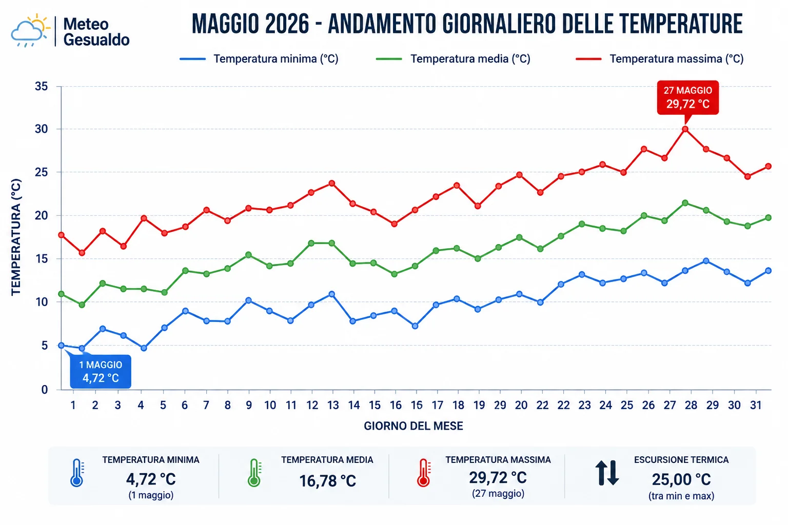 andamento giornaliero delle temperature minime, medie e massime. andamento giornaliero delle temperature minime, medie e massime.
