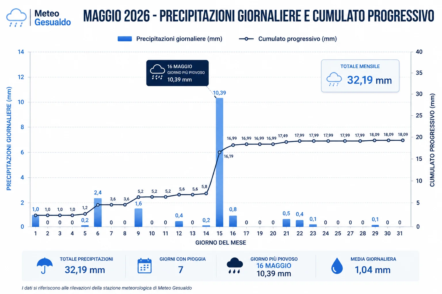 precipitazioni giornaliere e cumulato progressivo del mese. precipitazioni giornaliere e cumulato progressivo del mese.