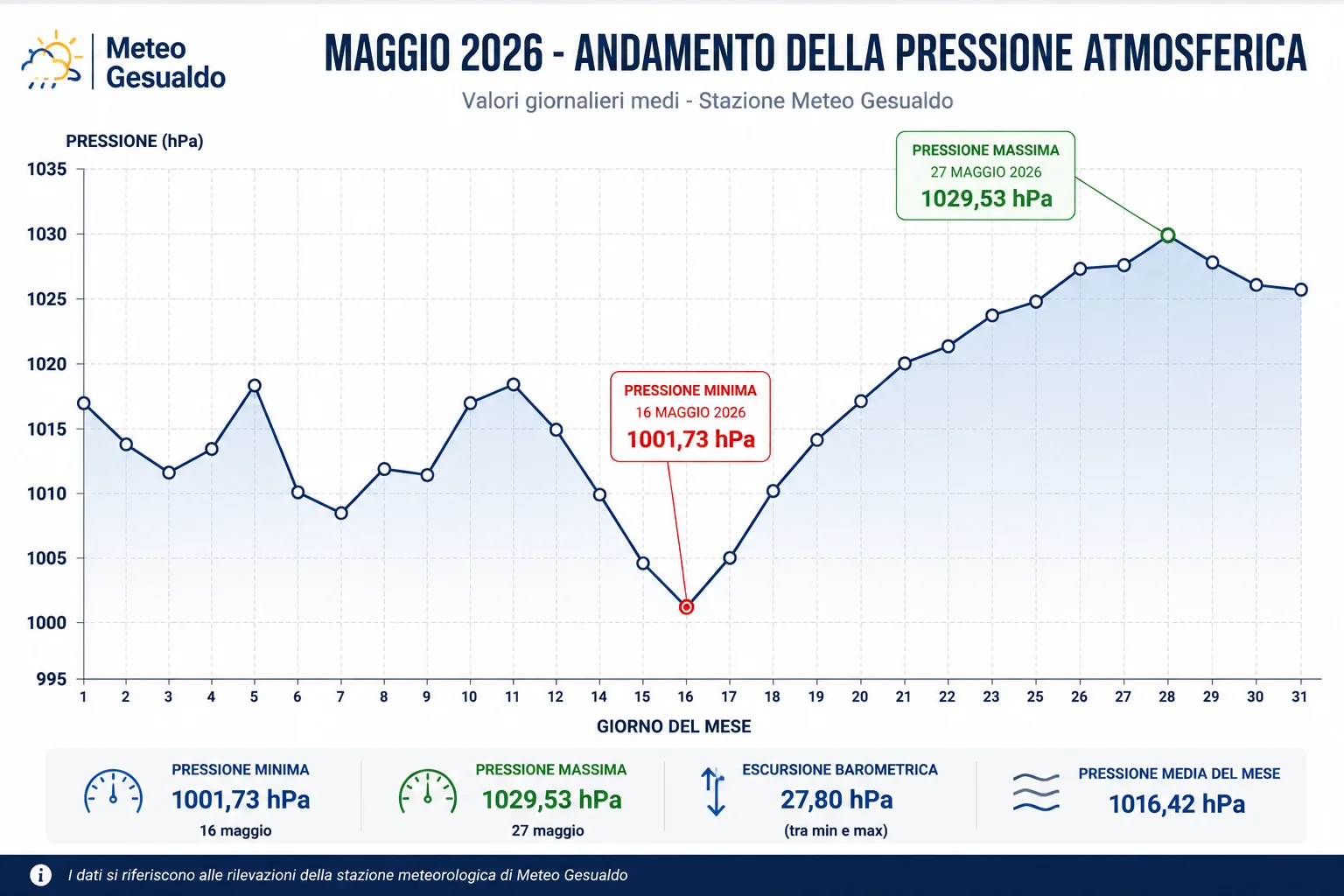 andamento della pressione atmosferica durante il mese. andamento della pressione atmosferica durante il mese.
