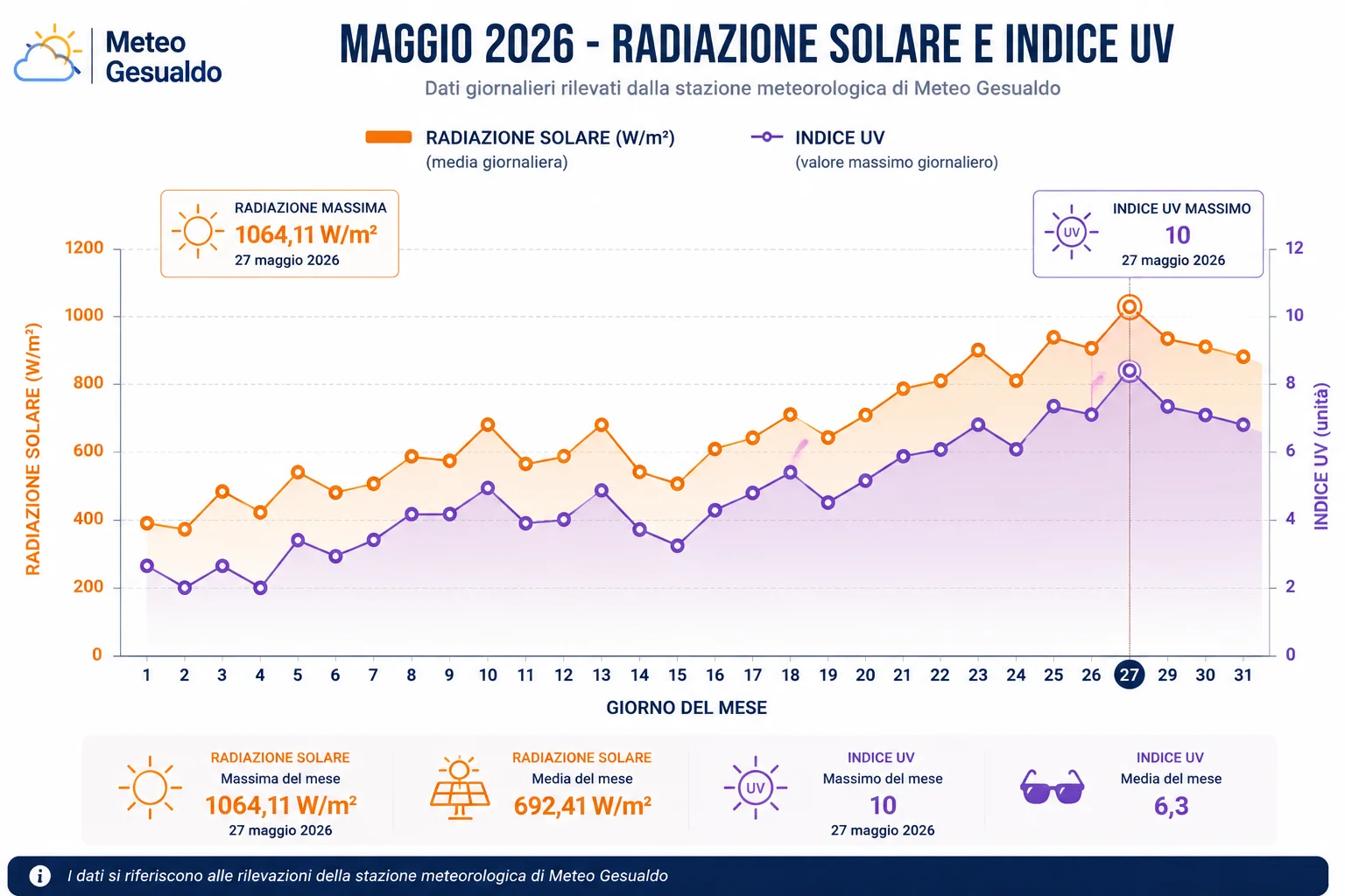 radiazione solare e indice UV. radiazione solare e indice UV.