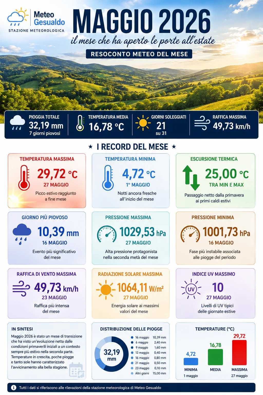 INFOGRAFICA FINALE: record e statistiche principali del mese. INFOGRAFICA FINALE: record e statistiche principali del mese.