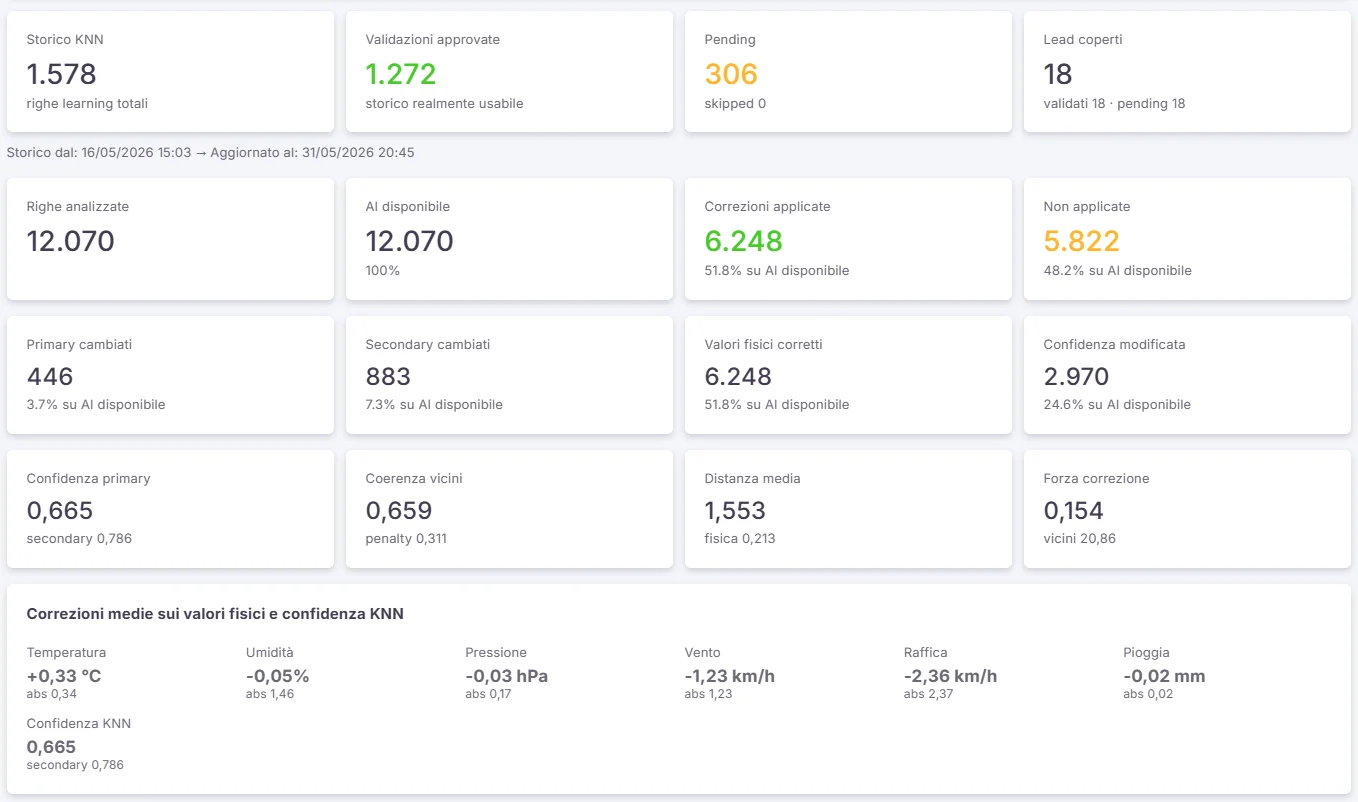 Dashboard "Statistiche KNN Forecast" Dashboard "Statistiche KNN Forecast"