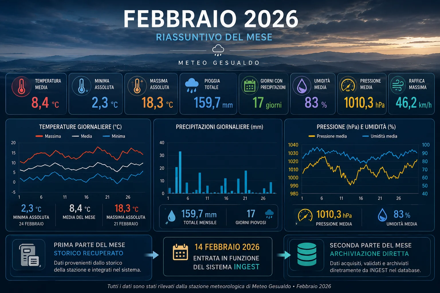 GRAFICO RIASSUNTIVO DEL MESE GRAFICO RIASSUNTIVO DEL MESE