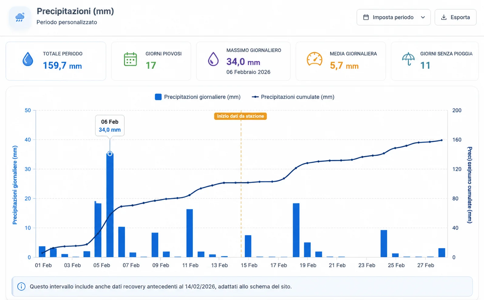 GRAFICO DELLE PRECIPITAZIONI GRAFICO DELLE PRECIPITAZIONI
