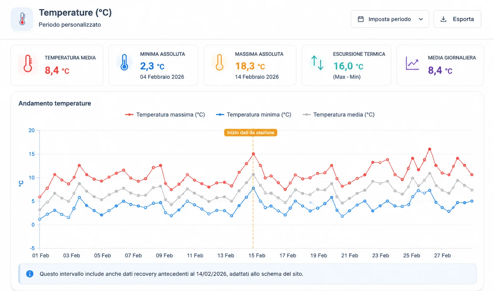 Grafico temperature Grafico temperature
