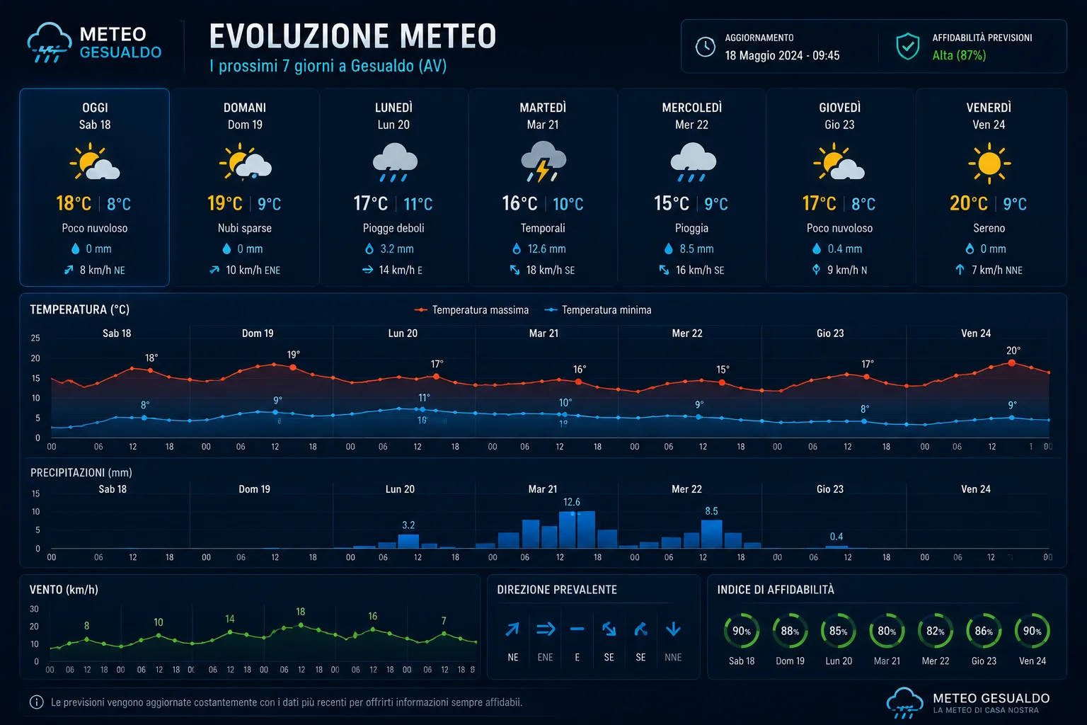 grafico o timeline con evoluzione meteo dei prossimi giorni grafico o timeline con evoluzione meteo dei prossimi giorni