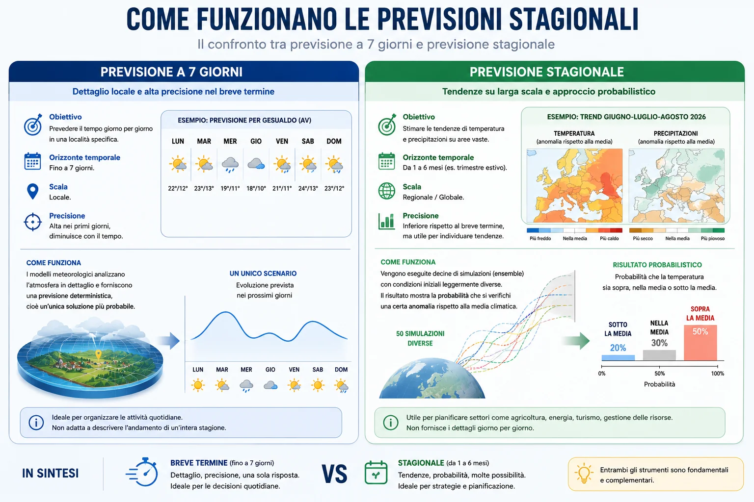 infografica con ensemble e confronto tra previsione a 7 giorni e previsione stagionale infografica con ensemble e confronto tra previsione a 7 giorni e previsione stagionale