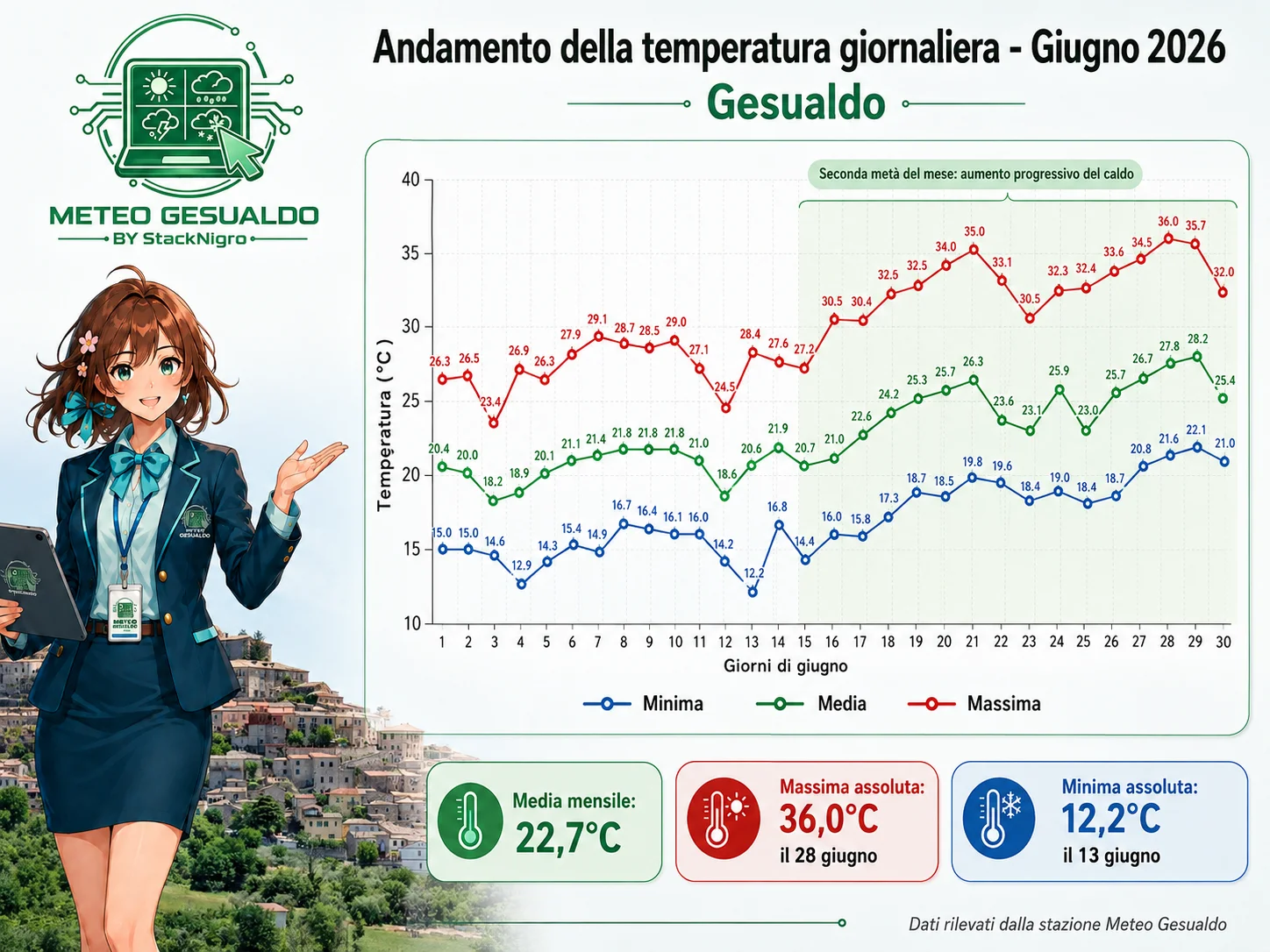 Grafico dell’andamento della temperatura giornaliera a Gesualdo nel mese di giugno 2026, con evidenza del progressivo aumento nella seconda metà del mese Grafico dell’andamento della temperatura giornaliera a Gesualdo nel mese di giugno 2026, con evidenza del progressivo aumento nella seconda metà del mese