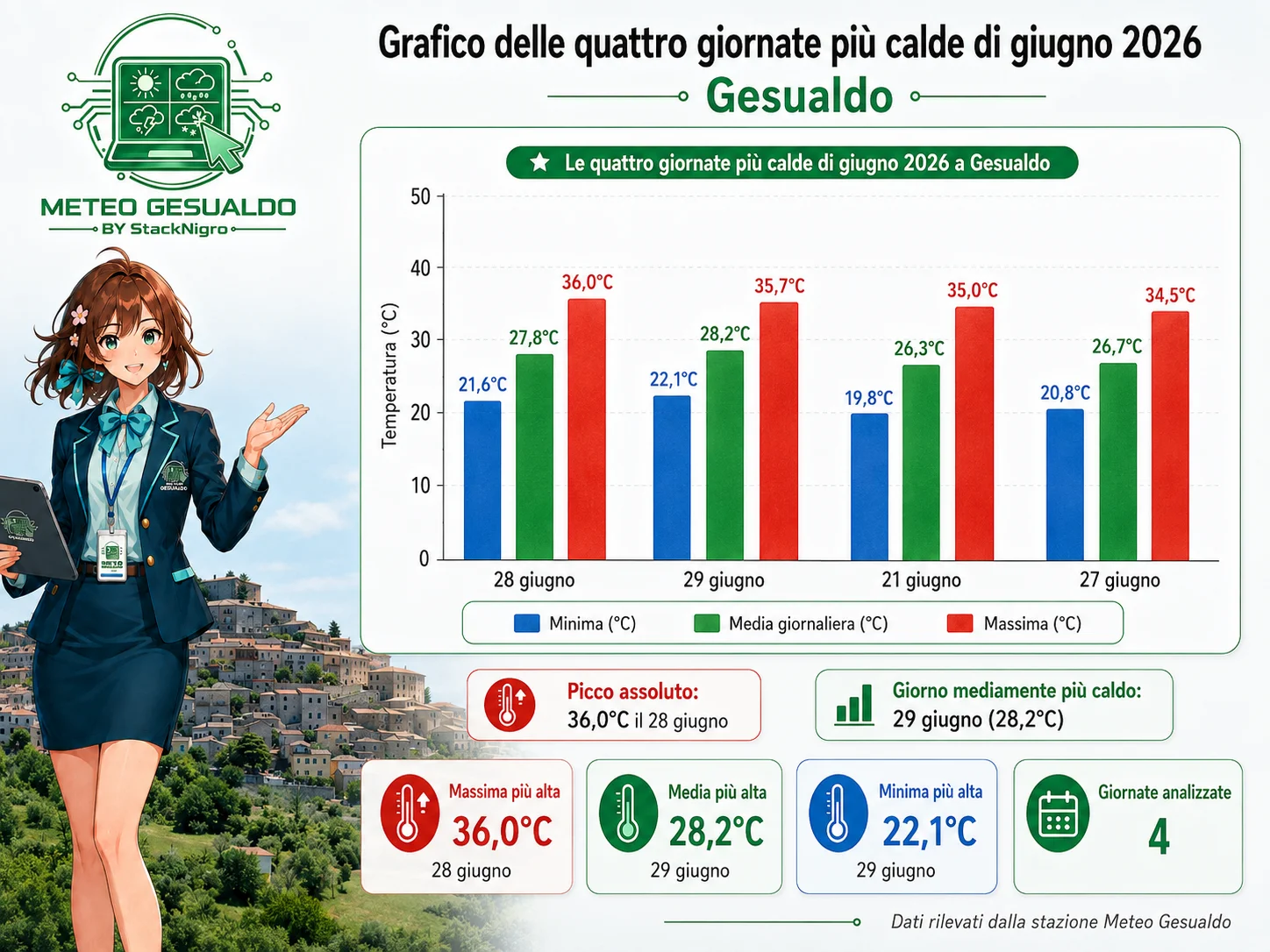 Grafico delle quattro giornate più calde di giugno 2026 a Gesualdo, con confronto tra minima, massima e media giornaliera Grafico delle quattro giornate più calde di giugno 2026 a Gesualdo, con confronto tra minima, massima e media giornaliera