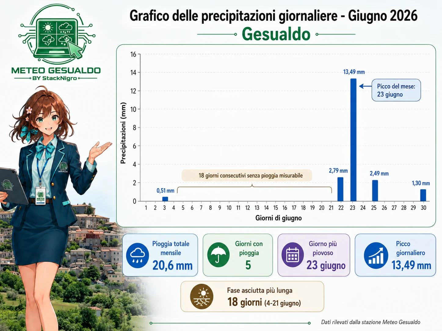 Grafico delle precipitazioni giornaliere a Gesualdo nel mese di giugno 2026, con picco evidente il 23 giugno Grafico delle precipitazioni giornaliere a Gesualdo nel mese di giugno 2026, con picco evidente il 23 giugno
